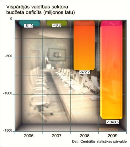 Vispārējās valdības sektora budžeta deficīts (miljonos latu).