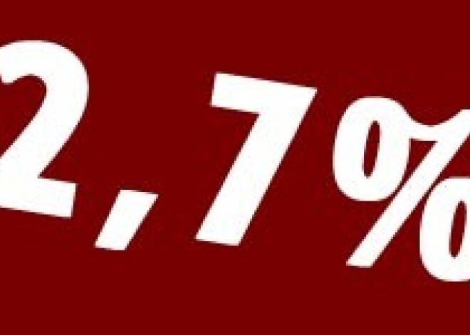 Beidzot! Trešajā ceturksnī IKP pieaudzis par 2,7%