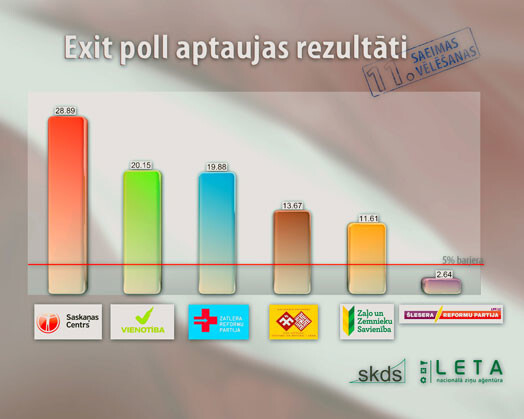 Ziņu aģentūras LETA veiktās vēlētāju aptaujas rezultāti