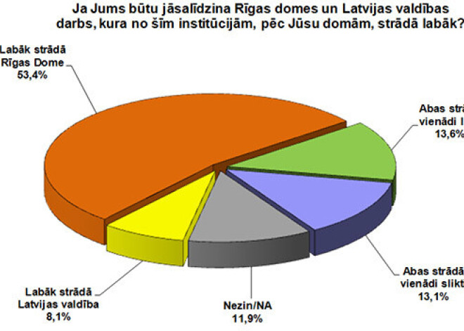 Rīgas domes darbu vērtē ievērojami pozitīvāk par valdības veikumu