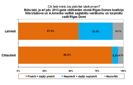 Lielākā daļa aptaujāto atbalsta pašreizējā Domes sastāva palikšanu