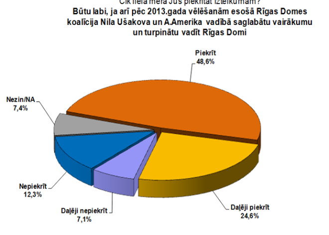 Vairums rīdzinieku atbalsta esošā Rīgas Domes koalīcijas modeļa saglabāšanu pēc vēlēšanām