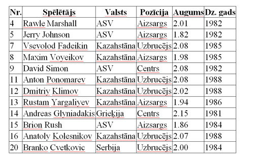 „BC Astana” sastāvs gaidāmajās spēlēs.