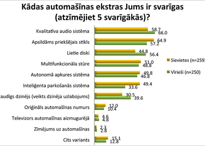 Sievietēm būtiskāks komforts, vīriešiem – spēks un jauda