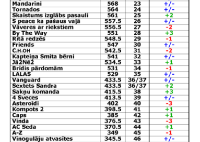 Vislatvijas „Prāta spēļu” fināls jau šo sestdien