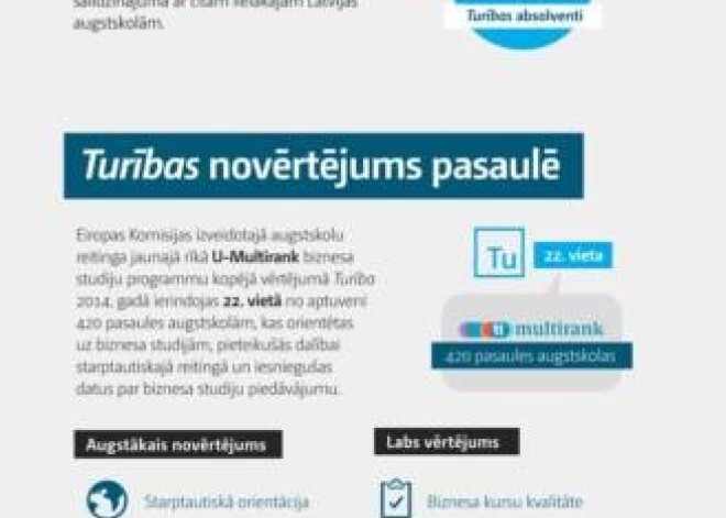 Biznesa augstskolas Turība novērtējums