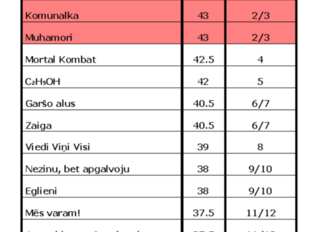 Beigusies otrā "Prāta spēle" cerībā par Cerības kausu