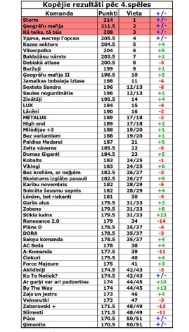 Kopvērtējums pēc četrām "Prāta spēļu" kārtām - pirmā daļa.