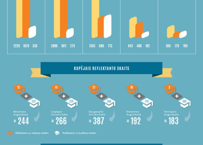 Reģionālo augstskolu spēja piesaistīt jaunos studentus. INFOGRAFIKA