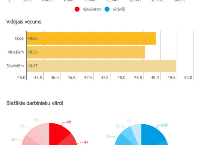 Interesanti fakti par uzņēmuma "Rīgas satiksme" darbiniekiem. INFOGRAFIKA