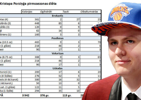 Latviešu talantīgajam basketbolistam Kristapam Porziņģim ir īpaša sportista diēta – viņš uzņem divas reizes vairāk kaloriju nekā „parastais latvietis”.