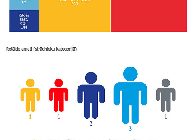 Mēs esam "Rīgas satiksmes" darbinieki! IFOGRAFIKA