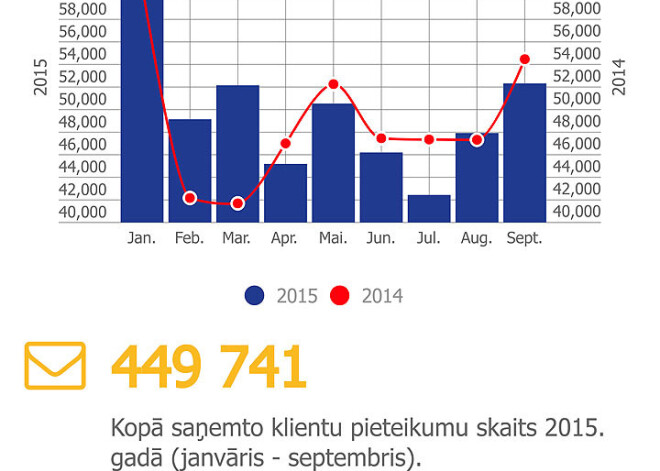 "Rīgas satiksmes" klientu pieteikumi 2015.gadā. INFOGRAFIKA