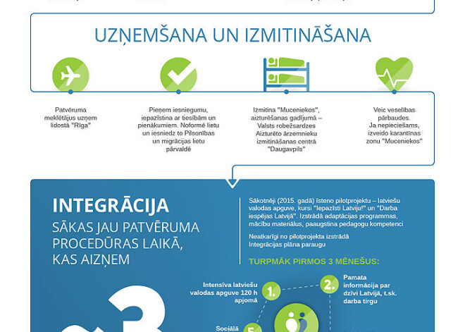 Kā Latvijā uzņems patvēruma meklētājus. INFOGRAFIKA