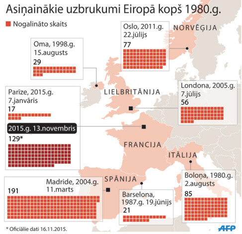 Asiņainākie uzbrukumi Eiropā kopš 1980.gada.