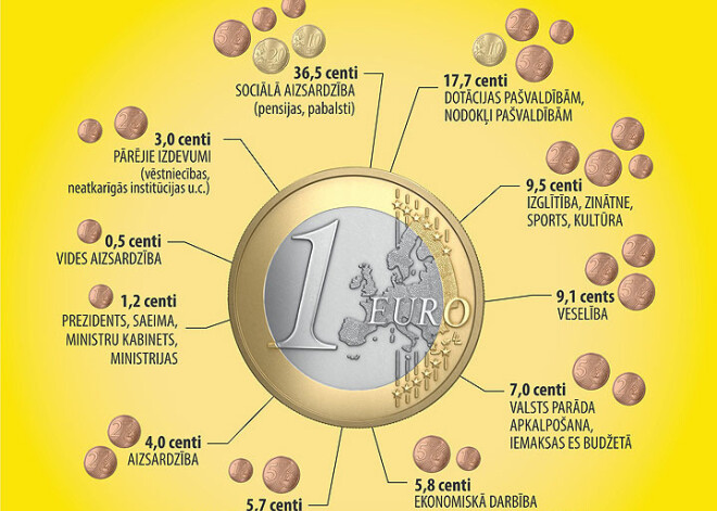 Infografika: Nodokļos samaksātā nauda lielākoties tiek novirzīta iedzīvotāju sociālajai aizsardzībai