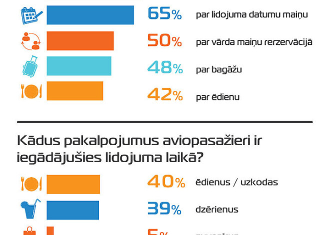 Letasaviobiletes.lv aptauja: aktuālās ceļošanas tendences