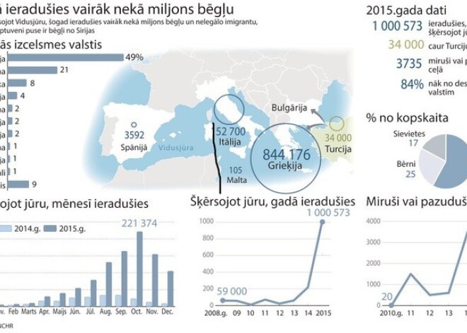 Eiropā ieradušies vairāk nekā miljons bēgļu. INFOGRAFIKA