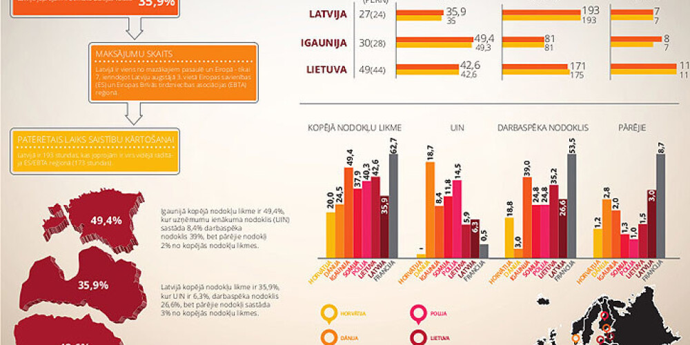 Nodokļu likmes Latvijā un citur Eiropā. INFOGRAFIKA
