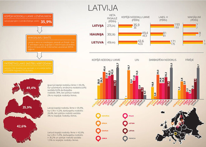 Nodokļu likmes Latvijā un citur Eiropā. INFOGRAFIKA