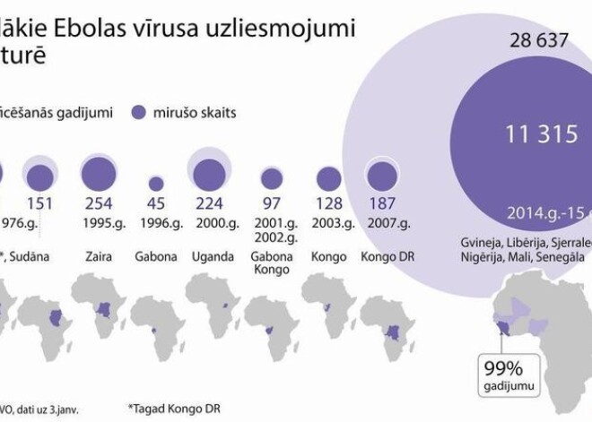 Ebolas vīrusa lielākie uzliesmojumi. INFOGRAFIKA