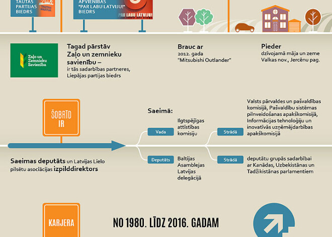 Kas ir Māris Kučinskis. INFOGRAFIKA