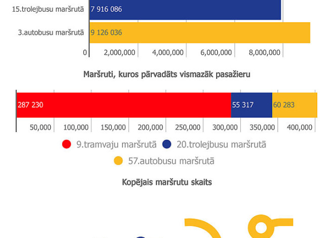 2015.gadā pārvadāti 146,8 miljoni pasažieru. INFOGRAFIKA