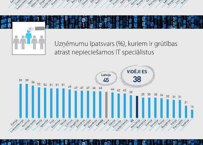 IT jomā strādājošie Eiropas Savienībā. INFOGRAFIKA