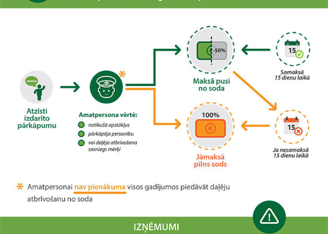 Atzīsti pārkāpumu - maksā mazāk. INFOGRAFIKA