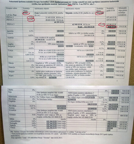 Liānas Hiršsones aprēķini rāda, ka nekustamā īpašuma nodoklis viņas mājai, salīdzinot ar citu ES valstu likmēm, ir astronomisks.