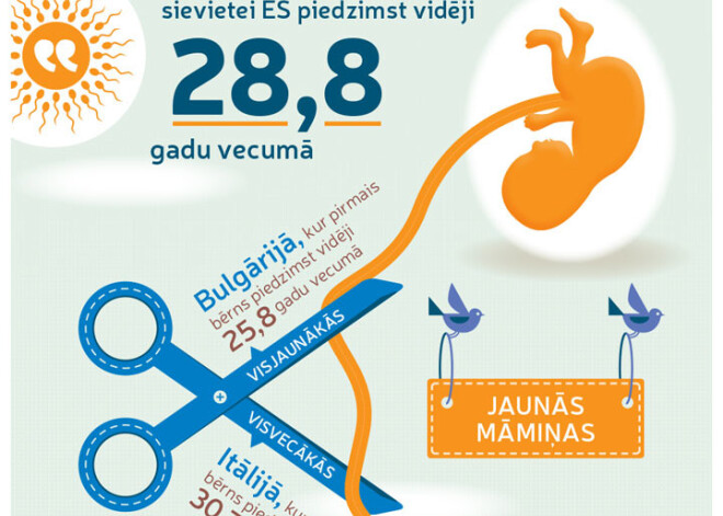 Dzimstība Eiropas Savienībā. INFOGRAFIKA