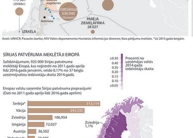 Sīrijas bēgļu patvēruma valstis. INFOGRAFIKA