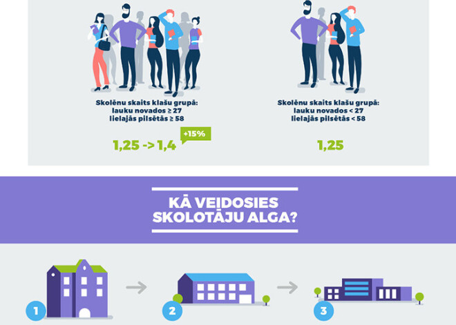 Kādas izmaiņas pedagogus sagaida jaunajā algu modelī? INFOGRAFIKA