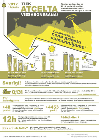 Infografika – gatavojoties viesabonēšanas atcelšanai 2017.gada vasarā, ar šī gada 30.aprīli spēkā stājas noteikumi, kuri liek operatoriem samazināt viesabonēšanas uzcenojumu aptuveni 4 reizes.