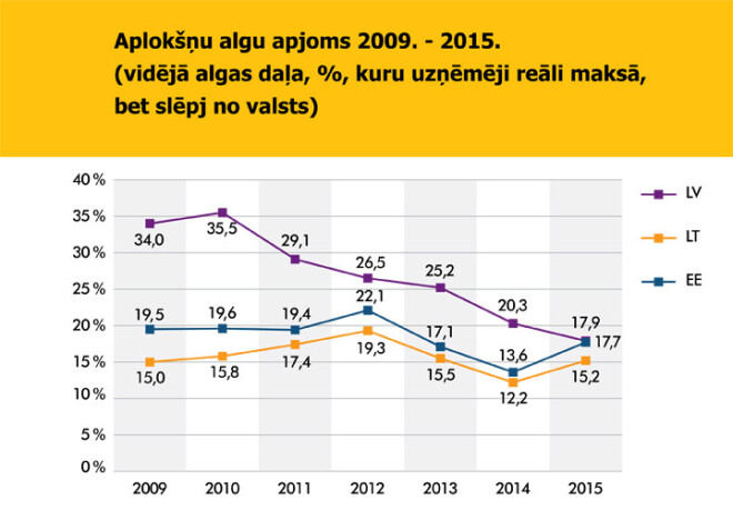 * LV – Latvija, LT – Lietuva, EE – Igaunija.