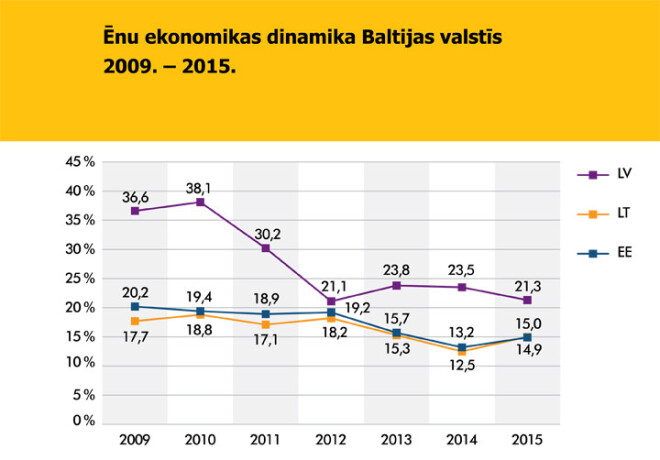 * LV – Latvija, LT – Lietuva, EE – Igaunija.