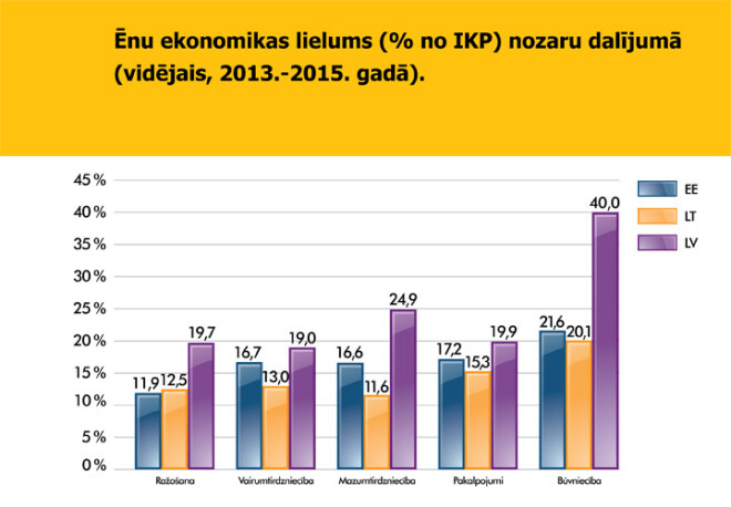 * LV – Latvija, LT – Lietuva, EE – Igaunija.