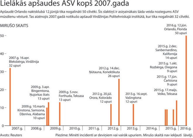 Asiņainākās apšaudes ASV kopš 2007.gada. INFOGRAFIKA