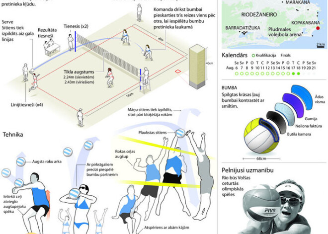 Pludmales volejbols Rio olimpiskajās spēlēs. INFOGRAFIKA