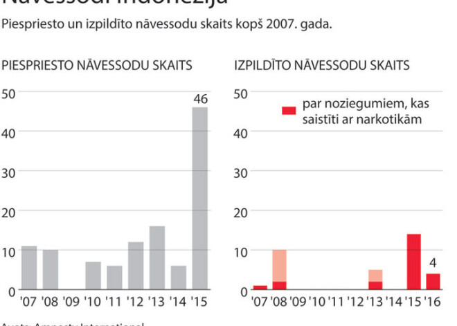 Nāvessodi Indonēzijā. INFOGRAFIKA