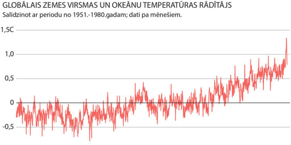 Globālās temperatūras pieaugums. INFOGRAFIKA