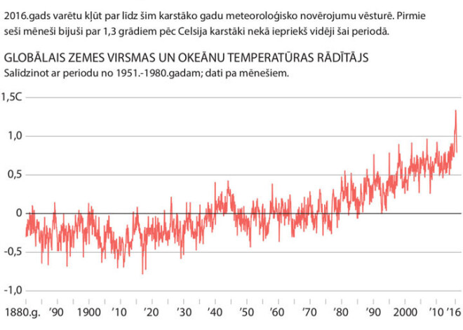 Globālās temperatūras pieaugums. INFOGRAFIKA