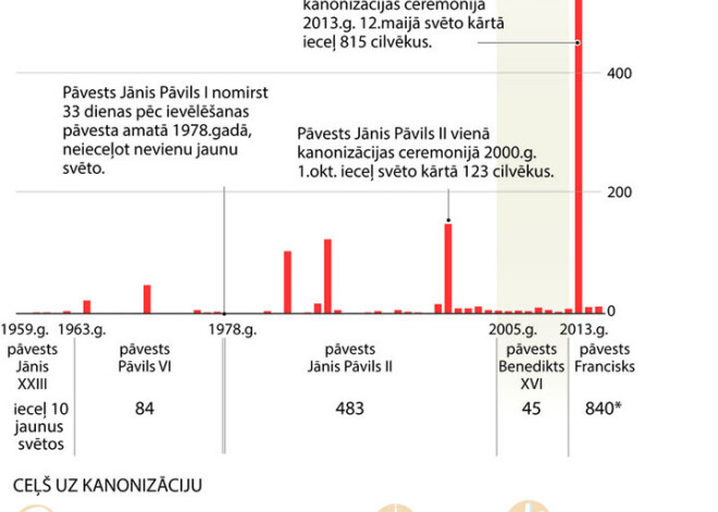 Katoļu baznīcas svētie. INFOGRAFIKA