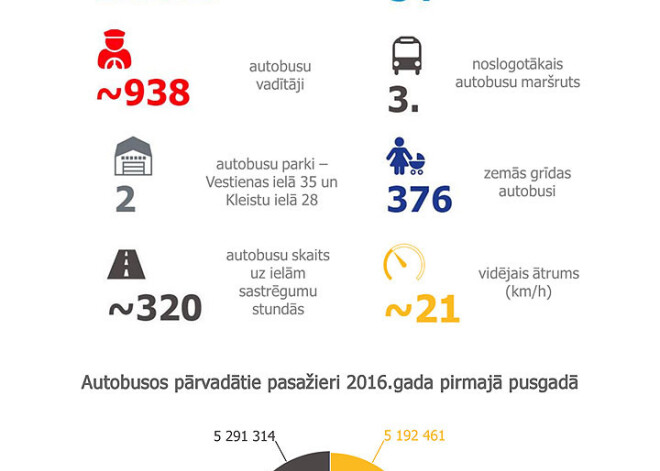 Autobusi Rīgā. INFOGRAFIKA