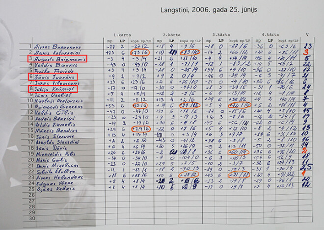 2006.gada zolītes turnīra tabula ar dalībnieku vārdiem un uzvārdiem.