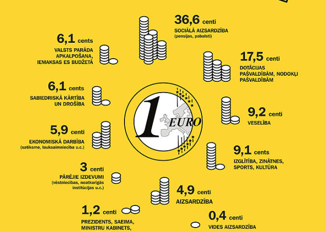 Apskaties, kur nonāk lielākā daļas tavas nodokļu naudas. INFOGRAFIKA