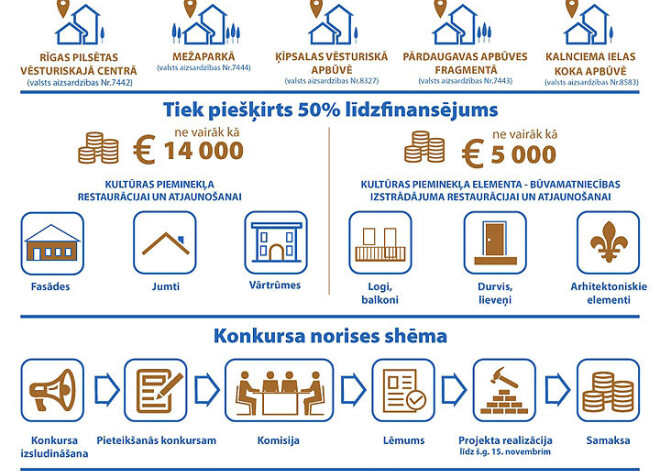 Seminārā skaidros, kā saņemt Rīgas pašvaldības līdzfinansējumu kultūras pieminekļu atjaunošanai