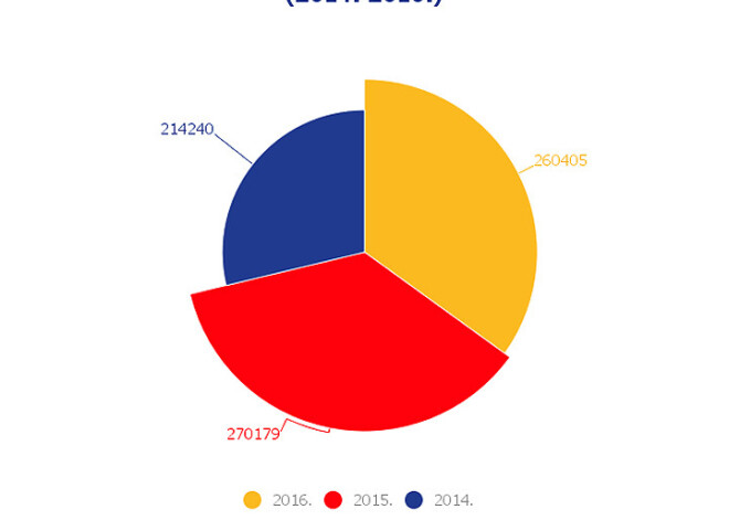 2016. gadā sabiedriskajā transportā pieķerti 67 058 bezbiļetnieki. INFOGRAFIKA