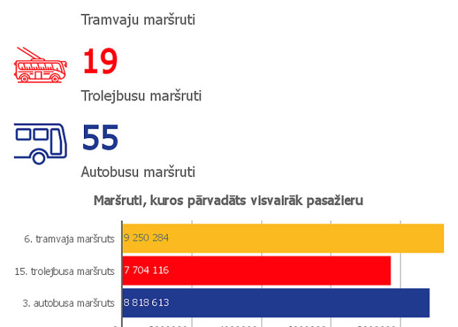 Sabiedriskā transporta pasažieru pārvadājumi 2016. gadā. INFOGRAFIKA