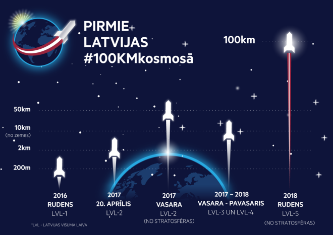 Projekta "Pirmie Latvijas 100km kosmosā" plānotie starti.